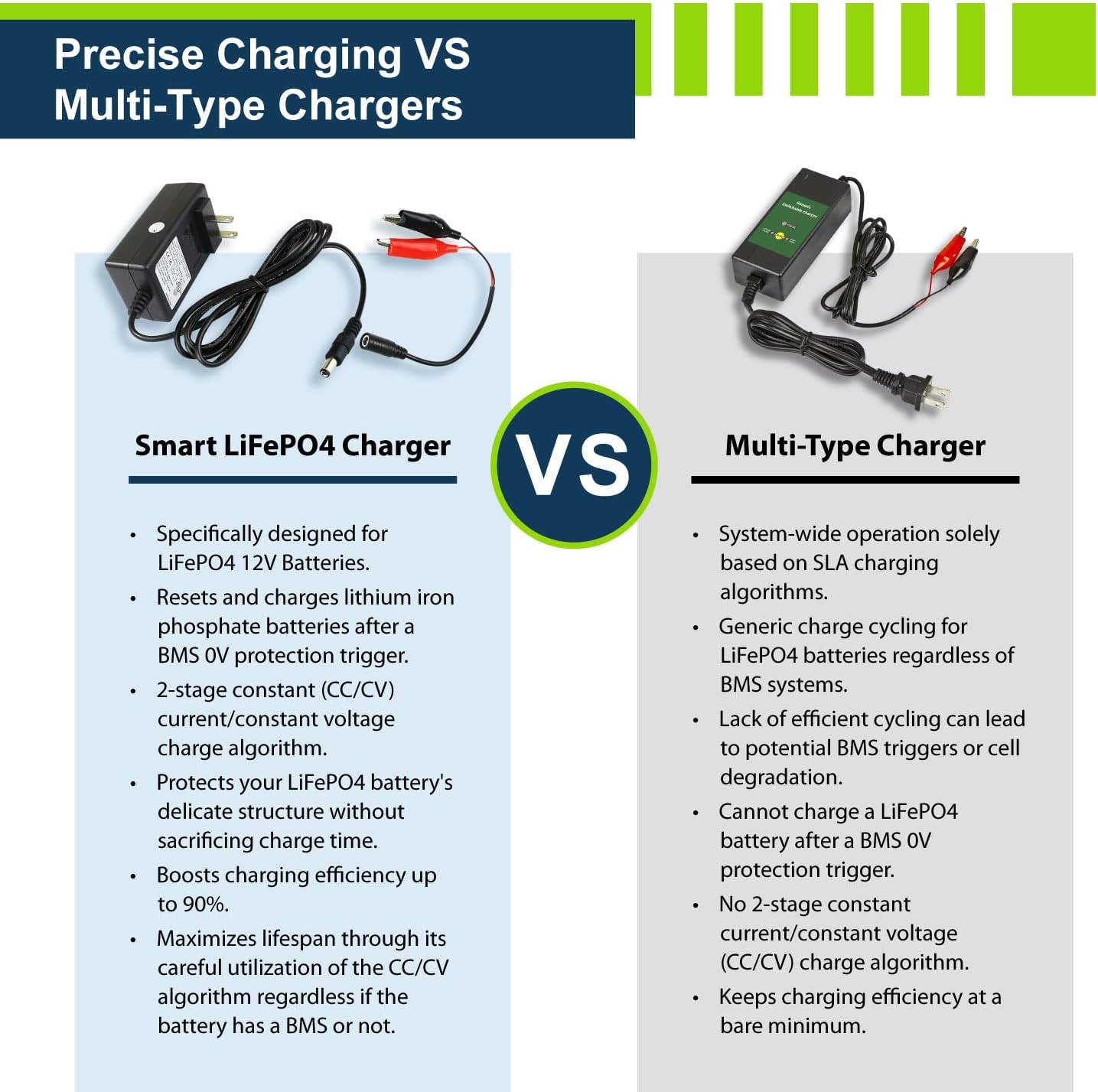 ExpertPower 12V 1A Smart Charger for Lithium LiFePO4 Deep Cycle Rechargeable Batteries | DC 5521 Male & Alligator Clips | Kids Ride on Toy Car | Best Choice, Wrangler SUV, Dynacraft