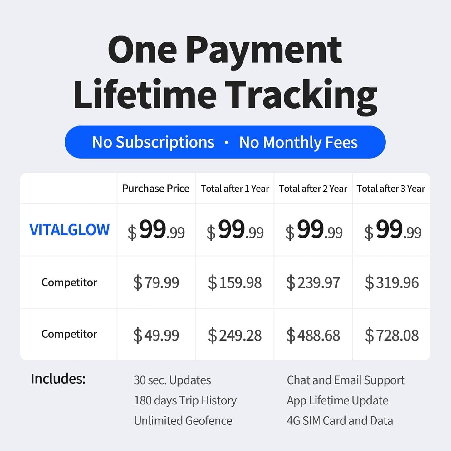 GPS Tracker for Vehicles No Monthly Fee, No Subscription, Long Battery Life, 4G SIM Card and Data Included, Trip History, GeoFence, Driving Alerts