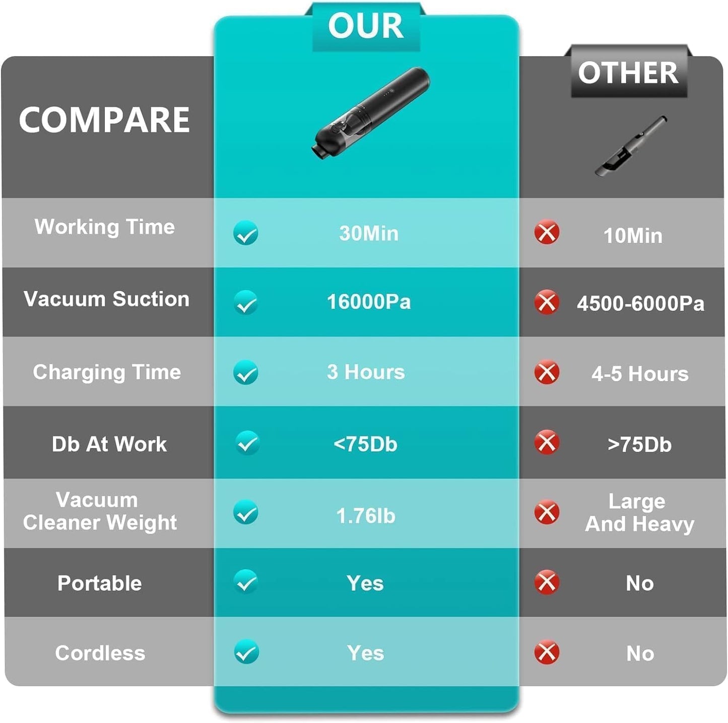 Car Vacuum Portable Cordless, 4-in-1 Handheld Vacuums Cordless, 16,000PA Strong Suction Portable Vacuum for Car, One-touch to Empty, Lightweight Air Dust Buster for Travel, Office, Pet Hair & Home