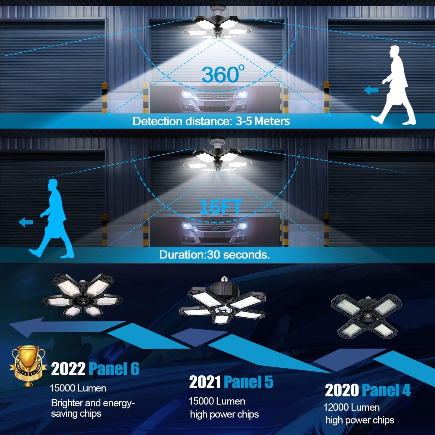 TANBABY 2 Pack Motion Sensor Garage Light, Total 30000LM Deformable Garage Lighting, 150W LED Ceiling with Motion, Ultra Bright Motion Activated LED Shop Light for Attic, Basement