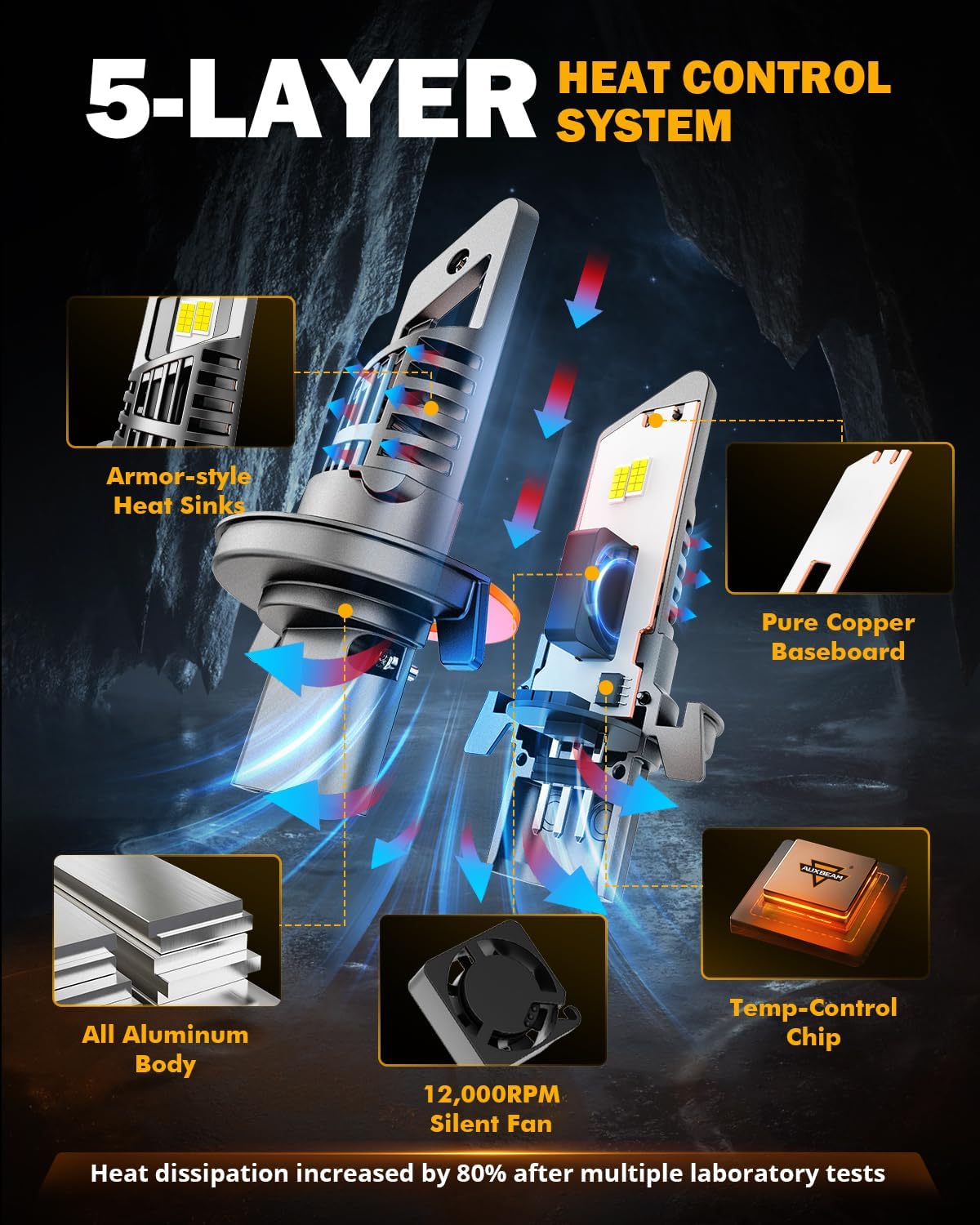 Auxbeam H13 9008 Fog Lights, 20000 Lumen 500% Brighter Wireless H13 Light for Off-Road Use or Fog Light, Plug and Play