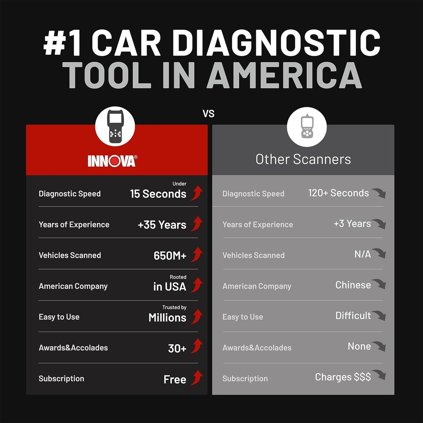 Innova 5610 OBD2 Bidirectional Scan Tool - Understand Your Vehicle, Pinpoint What's Wrong, and Complete Your Repairs with Less Headache, Updates Included, US-Based Technical Support